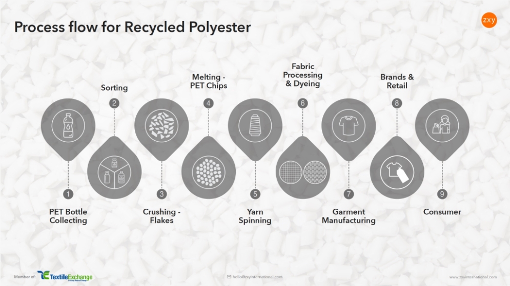 Process flow for Recycled Polyester